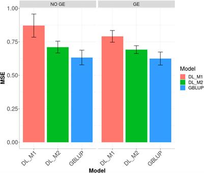 A New Deep Learning Calibration Method Enhances Genome-Based Prediction of Continuous Crop Traits